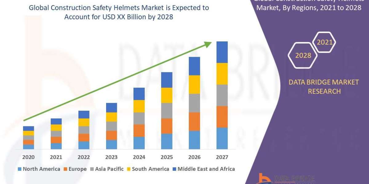 Global Construction Safety Helmets Market Growth Analysis, Trends by Forecast to 2028