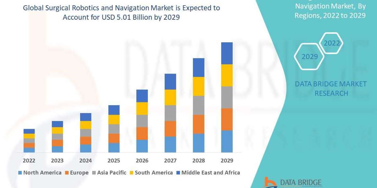 Global Surgical Robotics and Navigation Market Size, Scope, Insight, Demand & Global Industry analysis of 2029