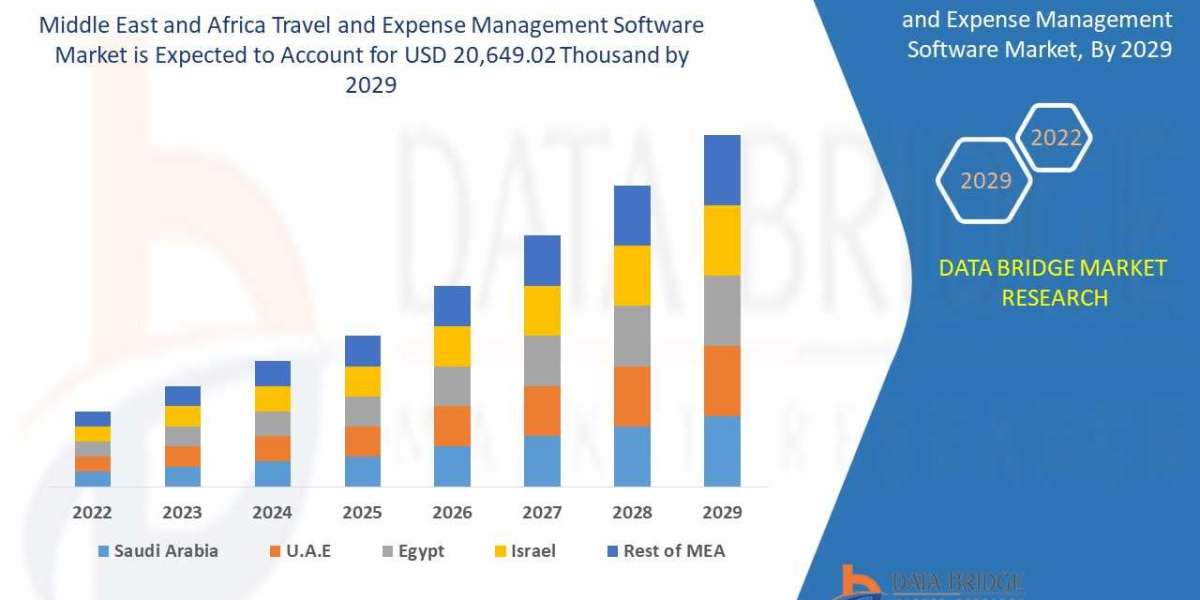 Middle East and Africa Travel and Expense Management Software Market Growth, Industry Size-Share, Global Trends