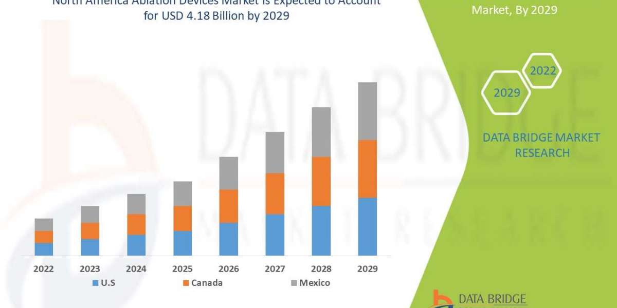 North America Ablation Devices Market research Report 2022 to 2029.