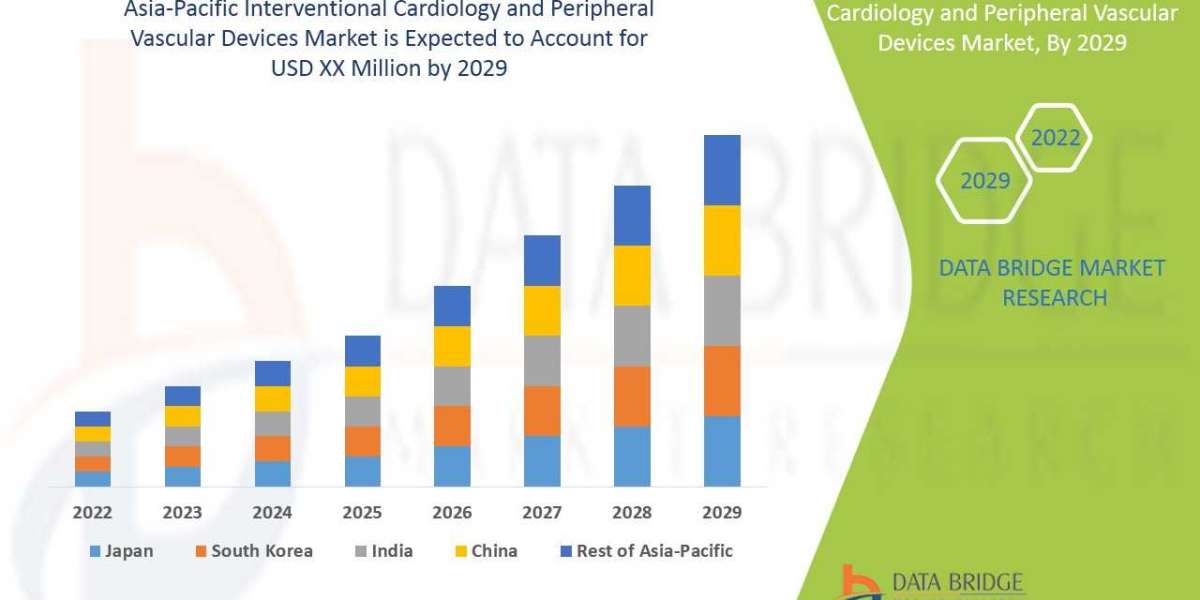 Asia-Pacific Interventional Cardiology and Peripheral Vascular Devices Market research Report 2022 to 2029.