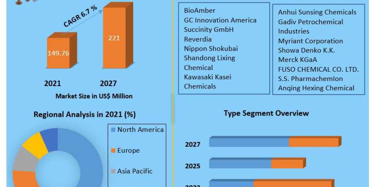 Global Succinic Acid Market | Research Statistics, Business Strategy and Regional Forecast 2027