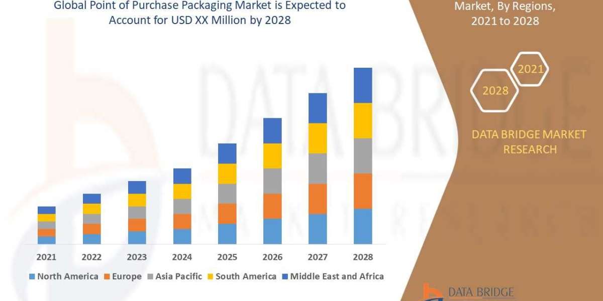 Global Point of Purchase Packaging Market is Expected to Reach CAGR of 5.53% in the Forecast 2028