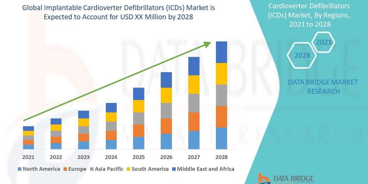 Implantable Cardioverter Defibrillators (ICDs) Market is estimated to witness surging demand at a CAGR of 2.9% by 2028