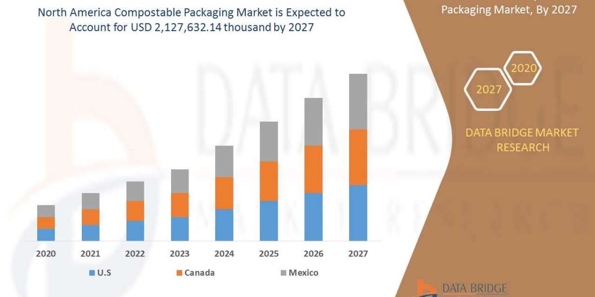 North America Compostable Packaging Market  to Perceive Promising Growth of USD 574.24with a CAGR of CAGR of CAGR of 16.