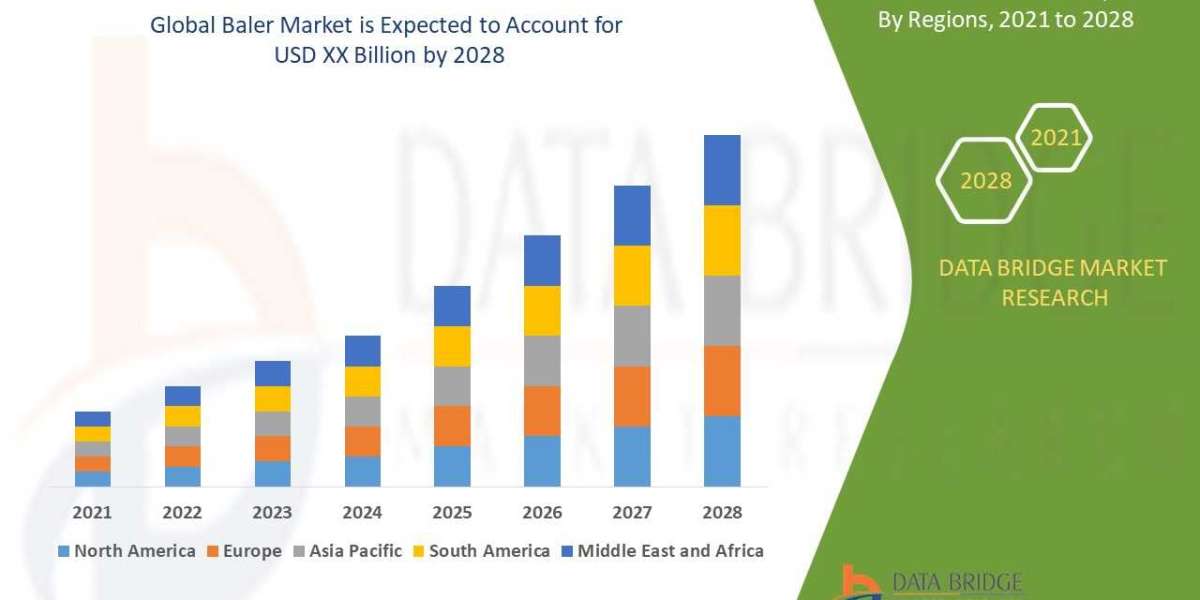Global Baler Market is Surge to Witness Huge Demand at a CAGR of 9.40% during the forecast period 2028