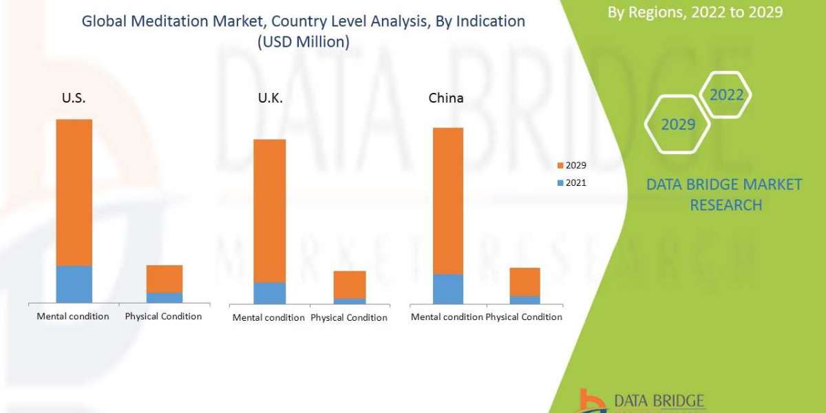 Recent innovation & upcoming trends in Meditation Market   to 2029.