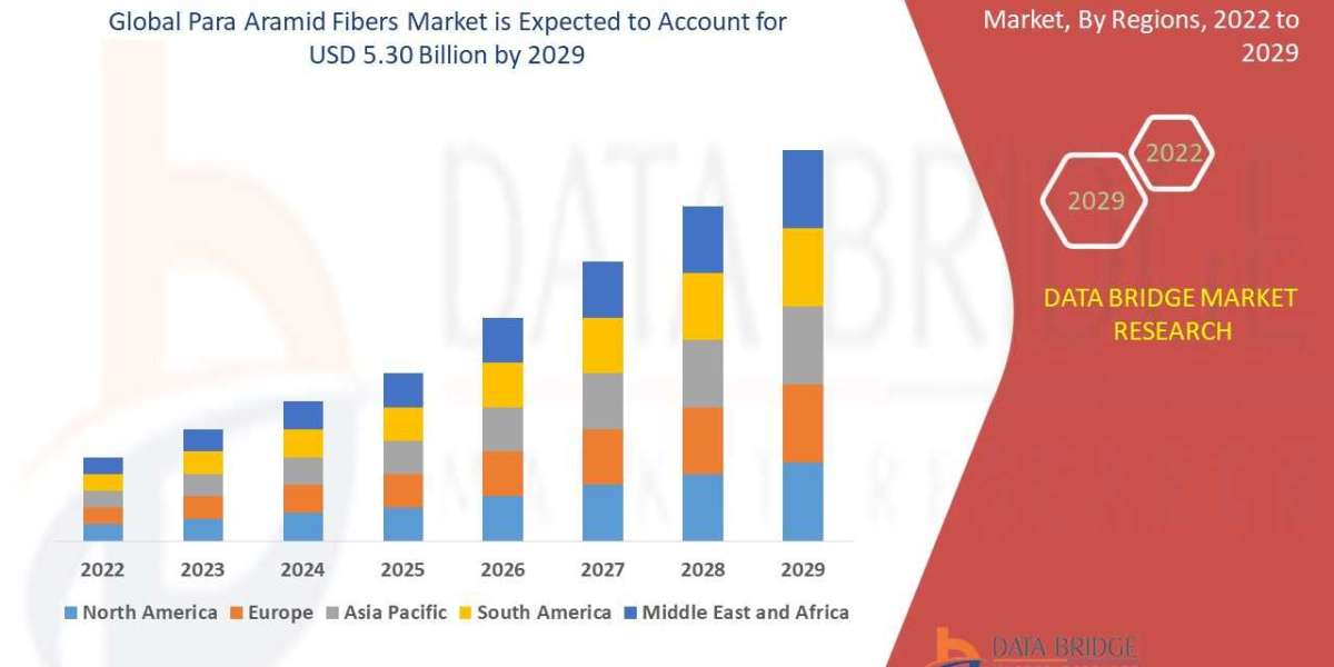 Para Aramid Fibers Market Destine USD 2.31 billion by 2029 Globally, Size, Share, Industry Growth Rate, Demand & Rev