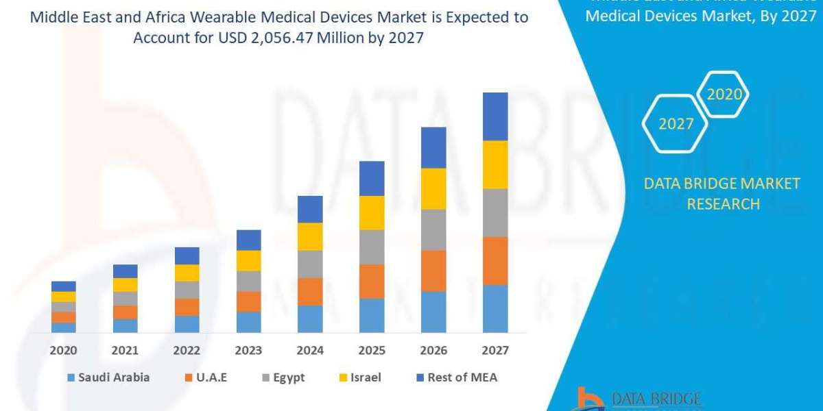 Middle East and Africa Wearable Medical Devices Market Revenue to reach USD 2,056.47 million by 2027 .