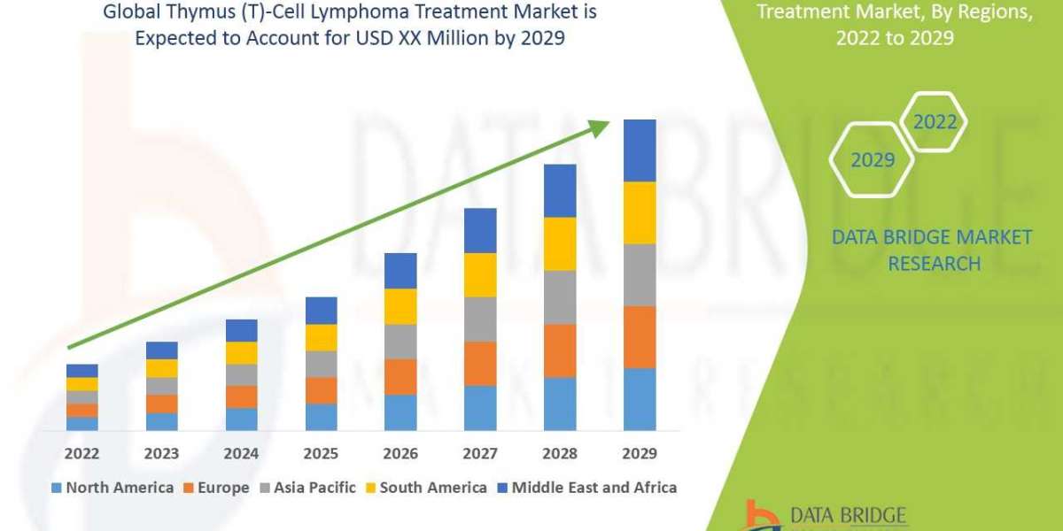 Global Thymus (T)-Cell Lymphoma Treatment Market Size, Scope, Insight, Demand & Global Industry analysis of 2029