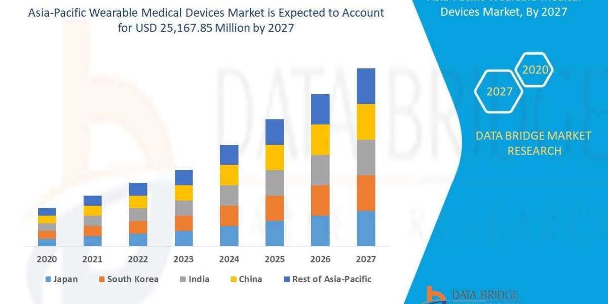 Asia-Pacific Wearable Medical Devices Market  Revenue to reach USD 25,167.85 million by 2027