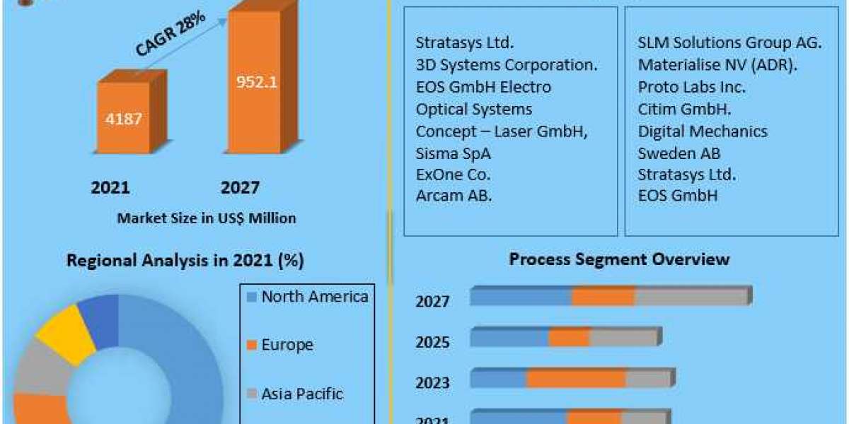 Global 3D Printing Market Growth