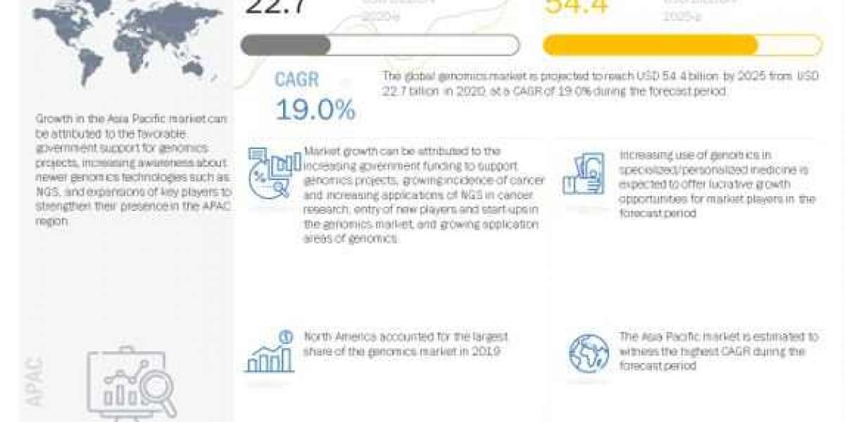 Genomics Market Size, Growth, Drivers & Opportunities | MarketsandMarkets