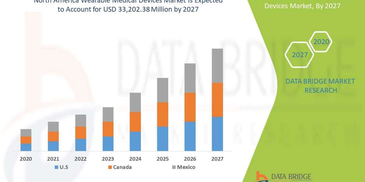 North America Wearable Medical Devices Market  Revenue to reach USD 33,202.38 million by 2027.