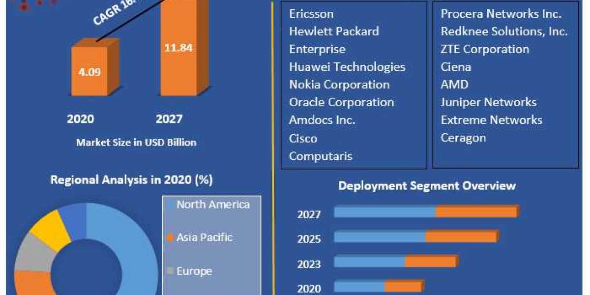 Subscriber Data Management Market Share