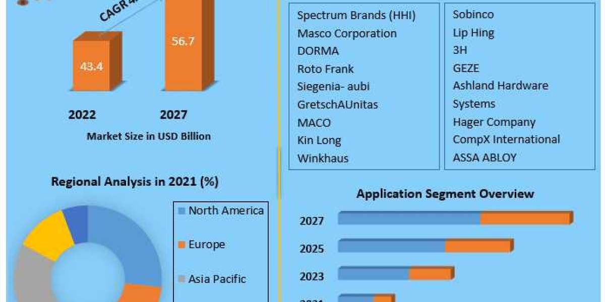 Builder Hardware Market Trend Analysis Report by 2021 - 2027