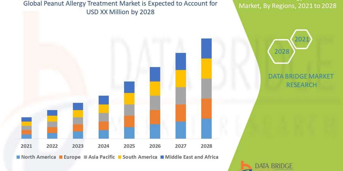 Peanut Allergy Treatment Market is estimated to witness surging demand at a CAGR of 5.15% by 2028