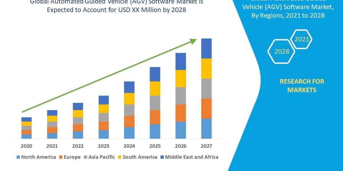 Global Automated Guided Vehicle (AGV) Software Market Size, Scope, Insight, Demand & Global Industry analysis of 202