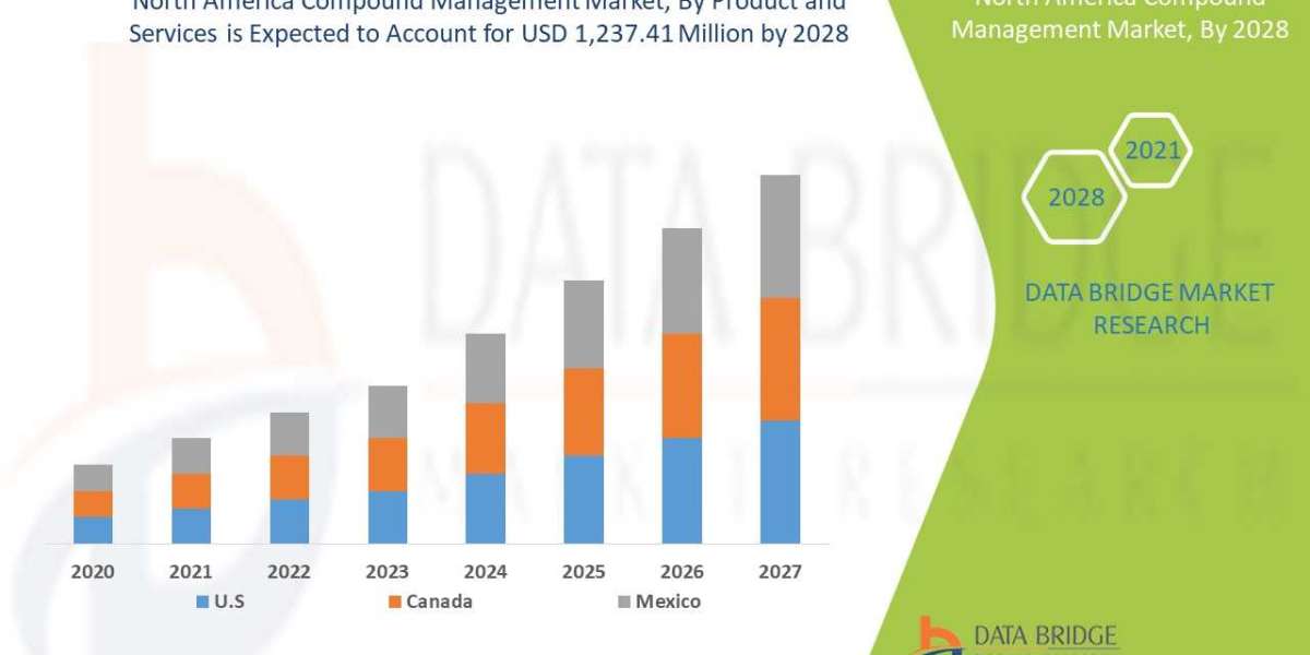 North America and Africa Compound Management Market to Grow at a Surprising Growth USD 1,237.41 million  by 2028, Market