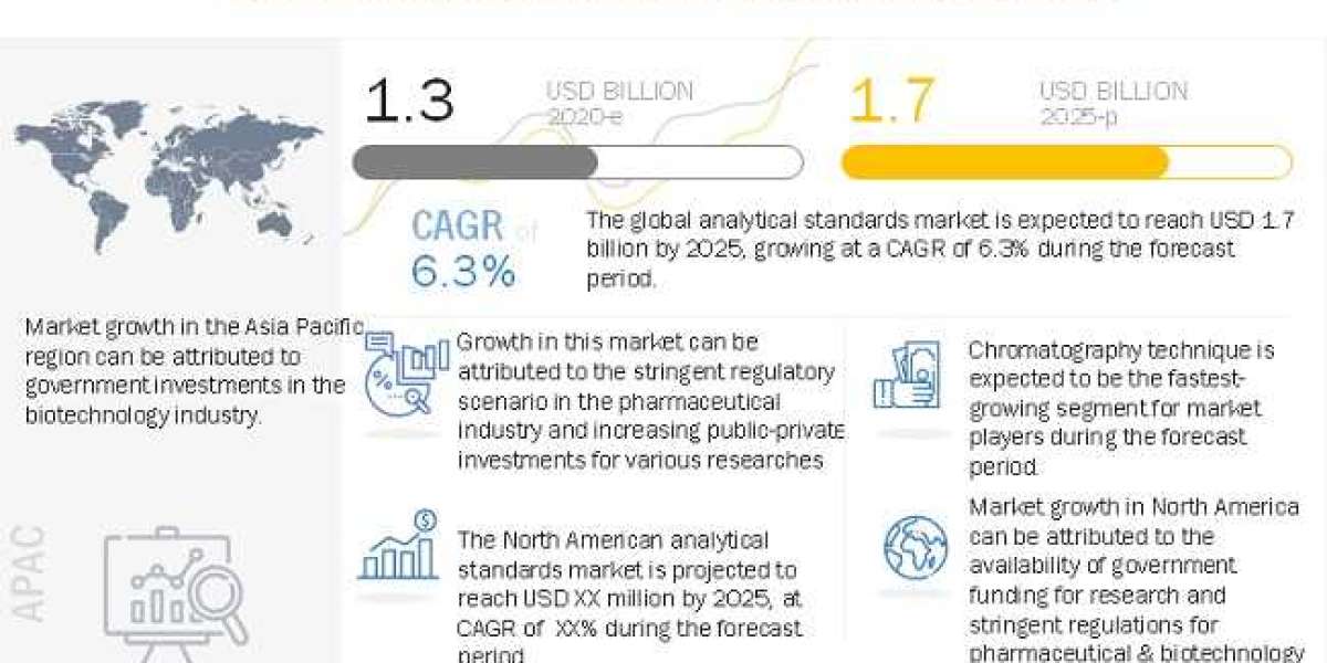 Analytical Standards Market worth 6.3% CAGR, Global Expansion, Market Trends, Industry Update Forecast by 2025