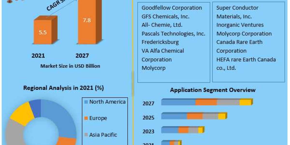 Gadolinium Market Global Analysis