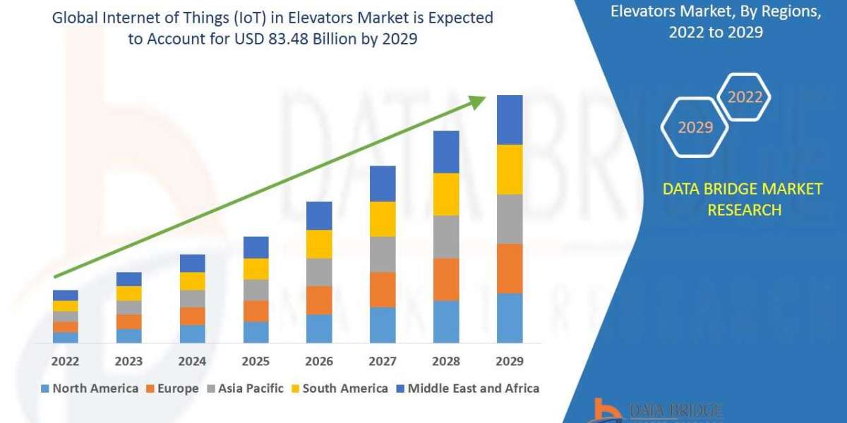 Global Internet of Things (IoT) in Elevators Market to Reach A CAGR of 17.95% by The Year 2029