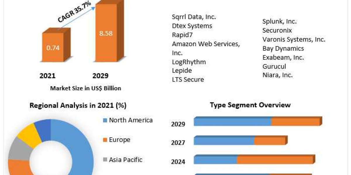 User and Entity Behavior Analytics Market Opportunities