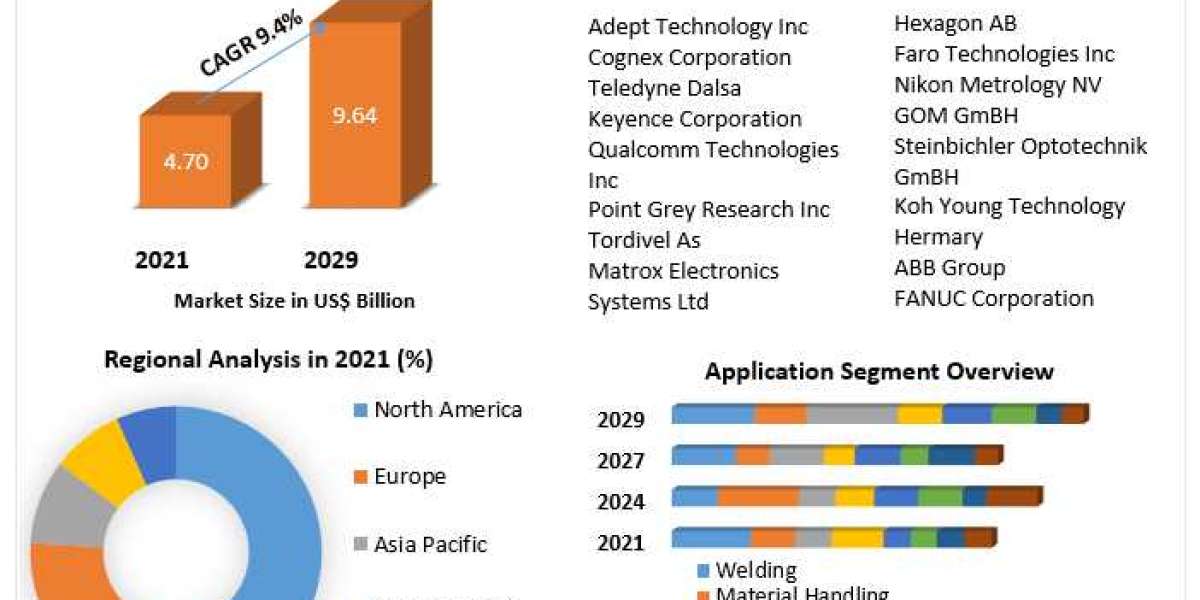 Robotic Vision Market Sales