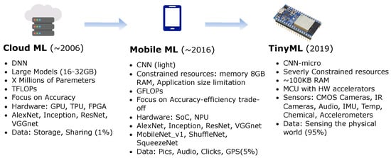 Future Internet | Free Full-Text | TinyML for Ultra-Low Power AI and Large Scale IoT Deployments: A Systematic Review