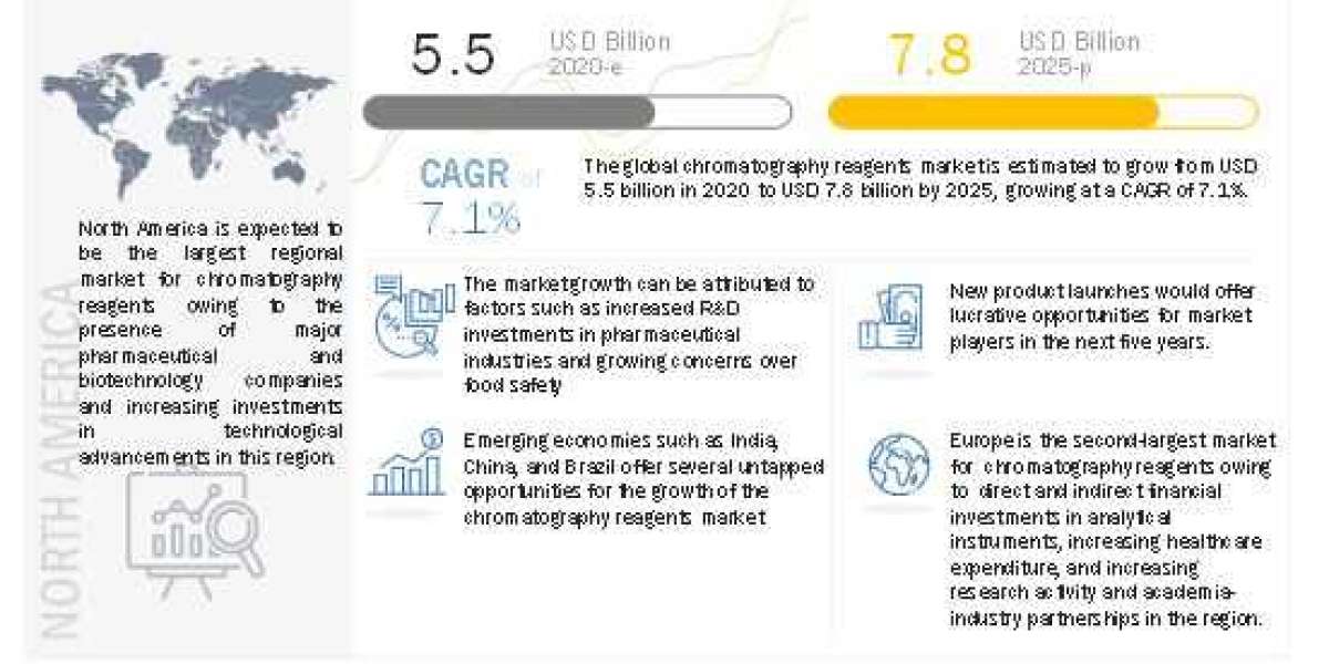 Chromatography Reagents Market worth CAGR 7.1% by 2027- Global Trend, Business Strategies, Recent Development