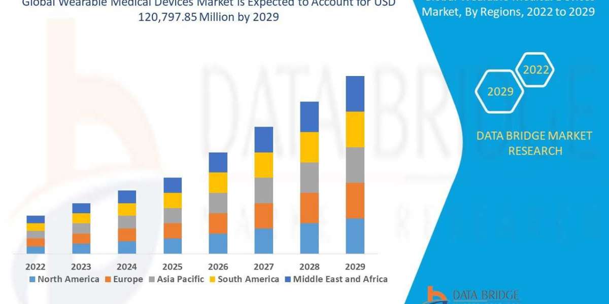 Wearable Medical Devices Market Revenue to reach USD 120,797.85 by 2029