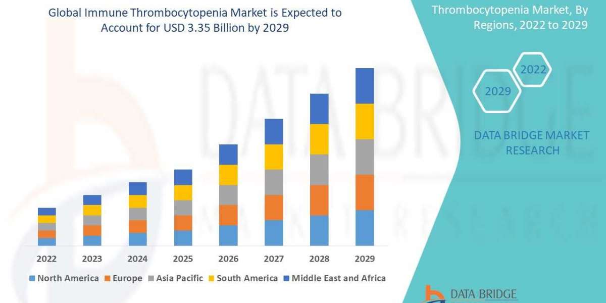 Global Immune Thrombocytopenia Market Size, Scope, Insight, Demand & Global Industry analysis of 2029