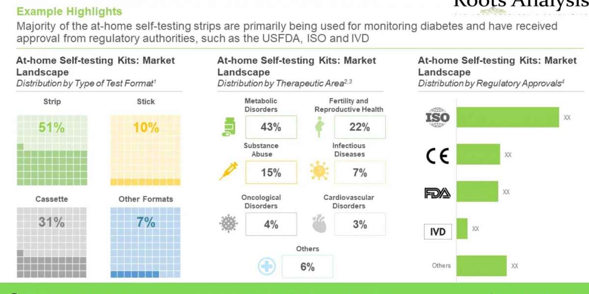 The at-home self-testing kits market is projected to grow at a healthy pace, till 2035, claims Roots Analysis