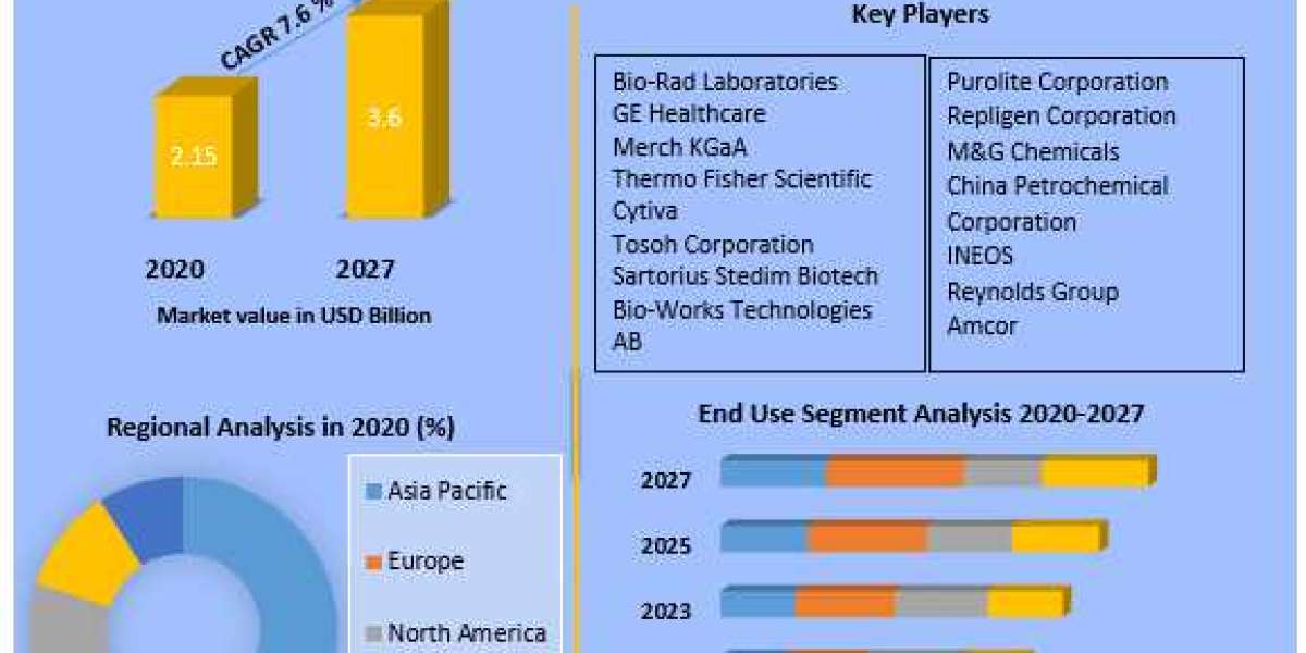 Chromatography Resins Market