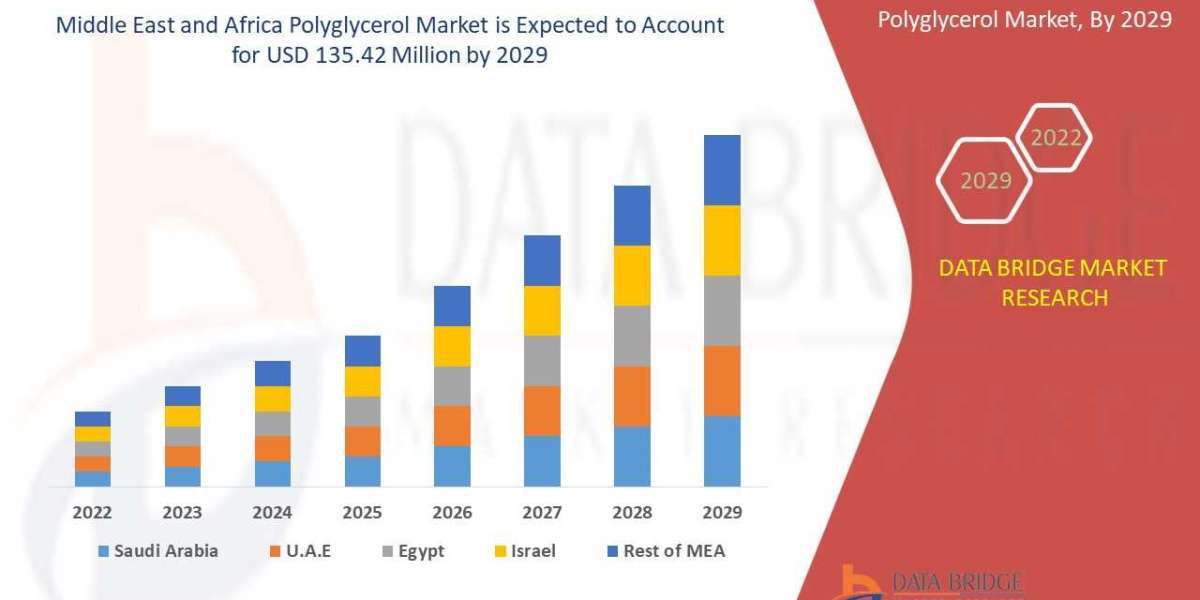 Middle East and Africa Polyglycerol Market to Perceive Promising Growth of USD 135.42 million with a CAGR of 5.9%   by 2