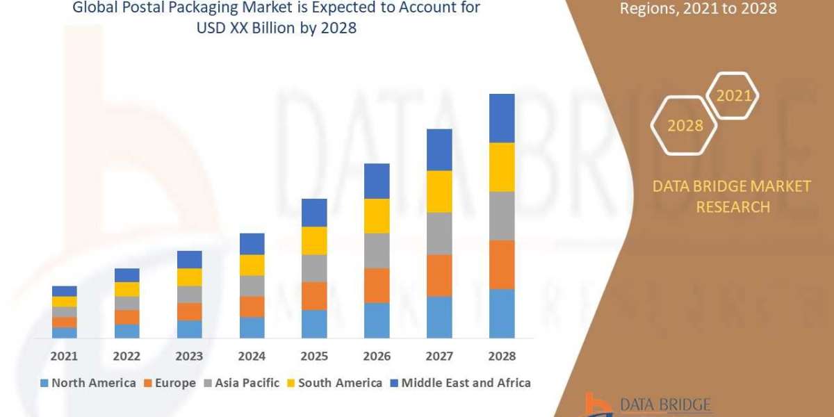 Global Postal Packaging Market Insights 2021: Trends, Size, CAGR, Growth Analysis by 2028