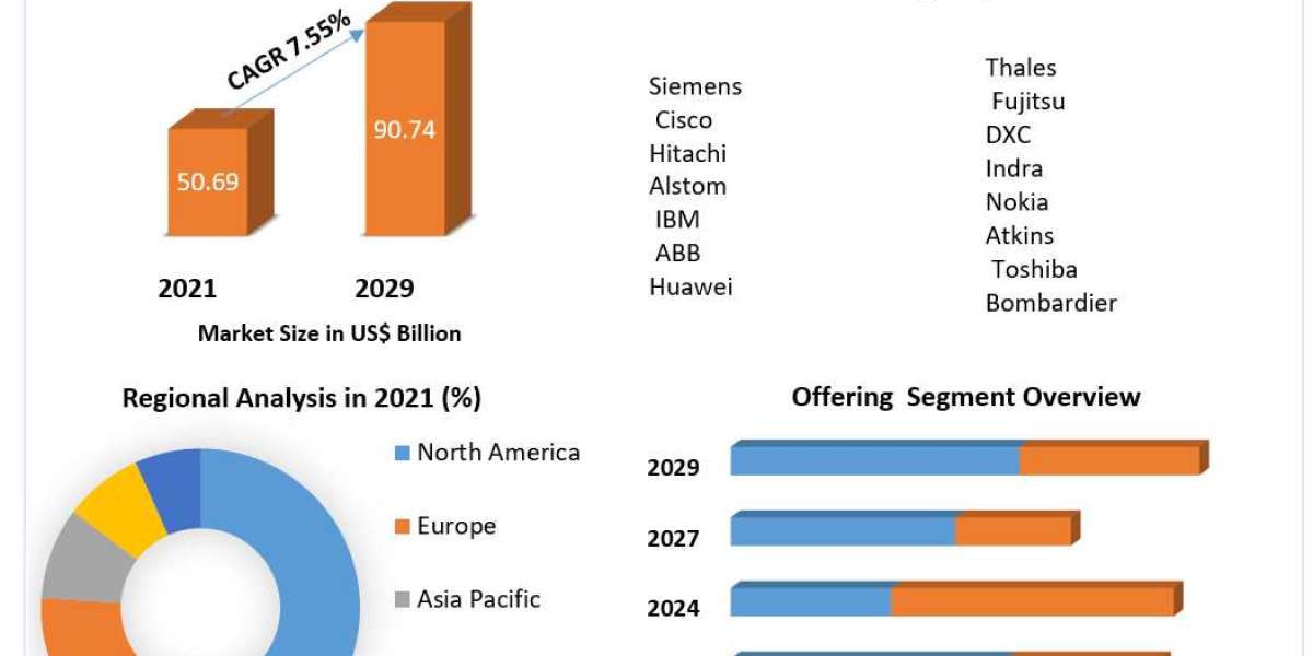 Digital Railway Market Size