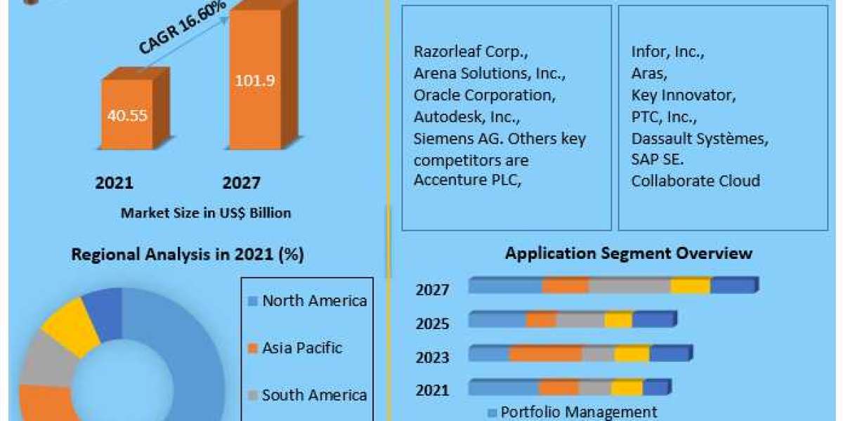 Cloud-Based PLM Market growth graph to witness upward trajectory during 2027