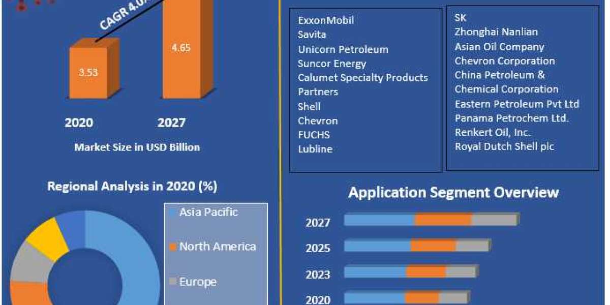 Global Mineral Oil Market |  Industry Outlook, Size And Growth Factors