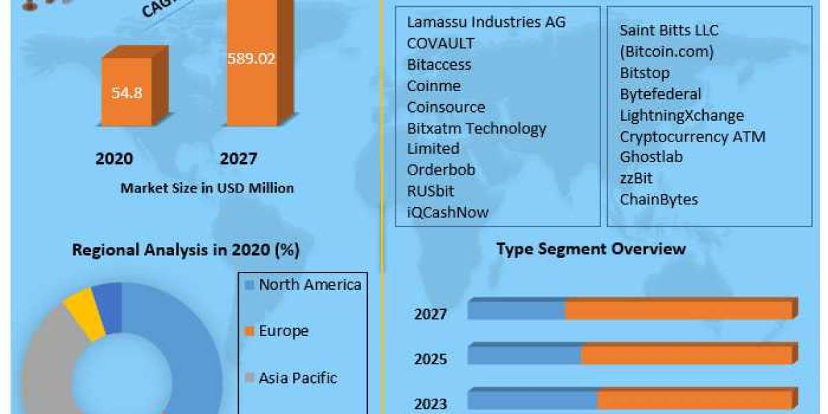 Crypto Automated Teller Machine Market By Propulsion Type, By Vehicle Type and Forecast 2027