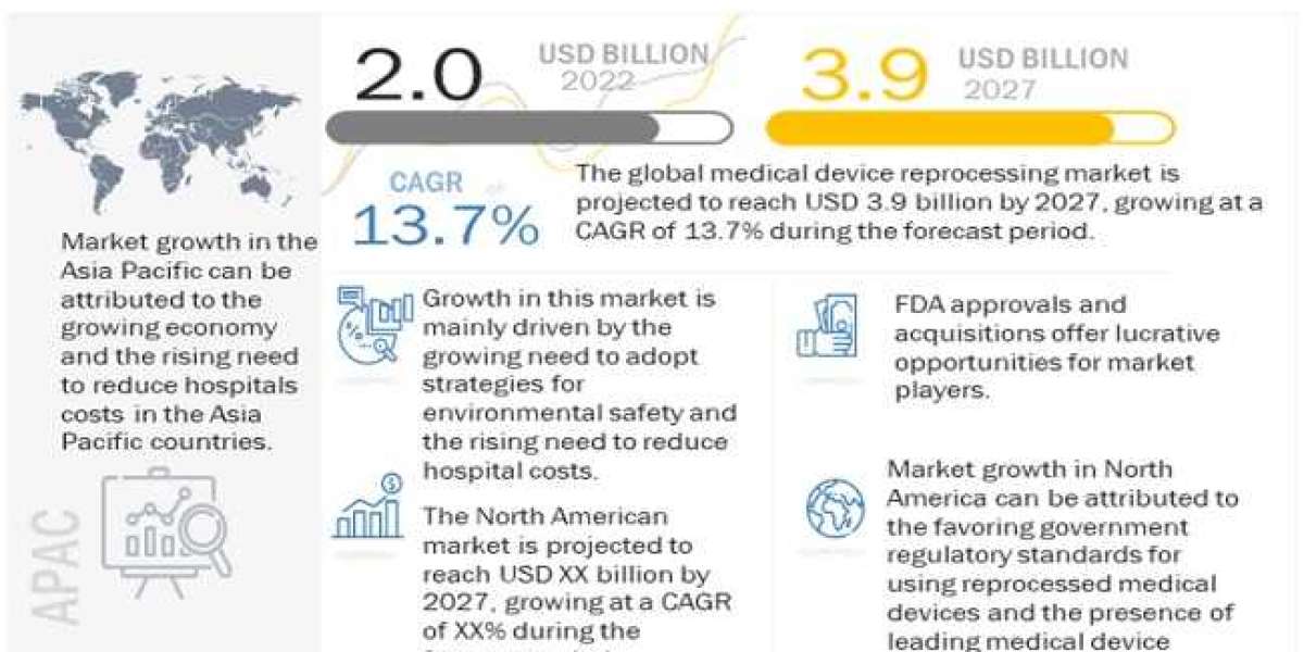 Medical Device Reprocessing Market worth $3.9 billion by 2027: Emerging Market Trends, Top Growing Segments and Future T