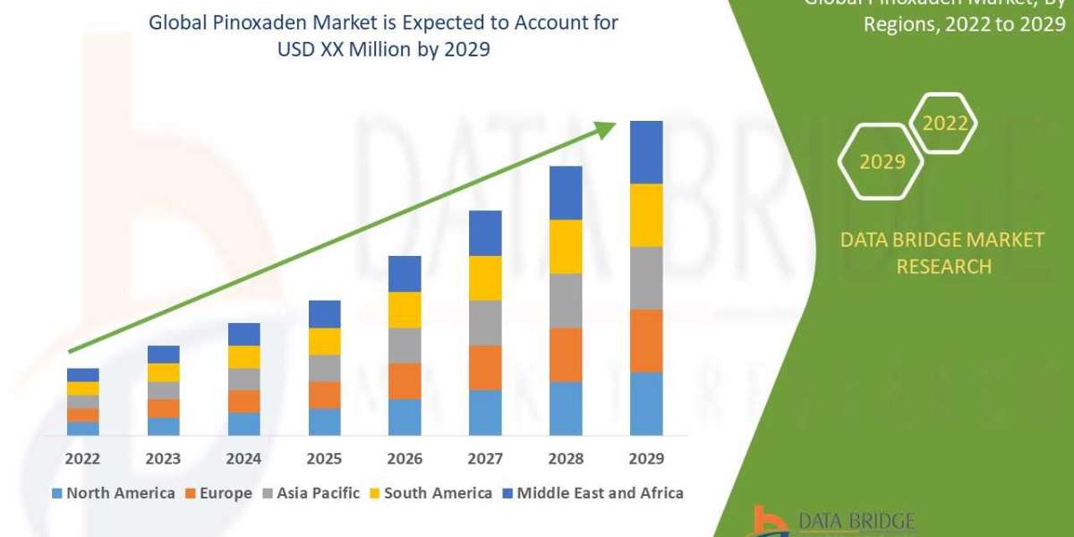 Global Pinoxaden Market Size, Scope, Insight, Demand & Global Industry analysis of 2029