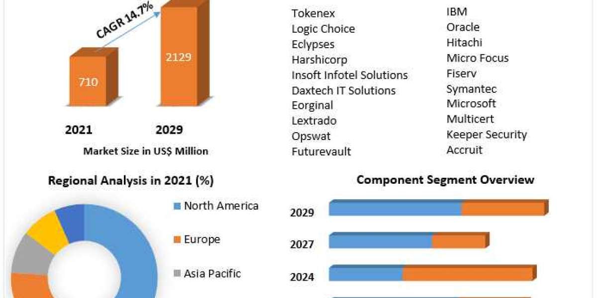 Digital Vault Market By Propulsion Type, By Vehicle Type and Forecast 2027