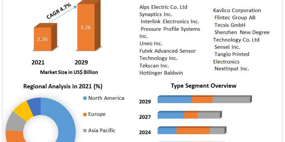 Force Sensor Market | Research Statistics, Growing Trends And Top Manufactures