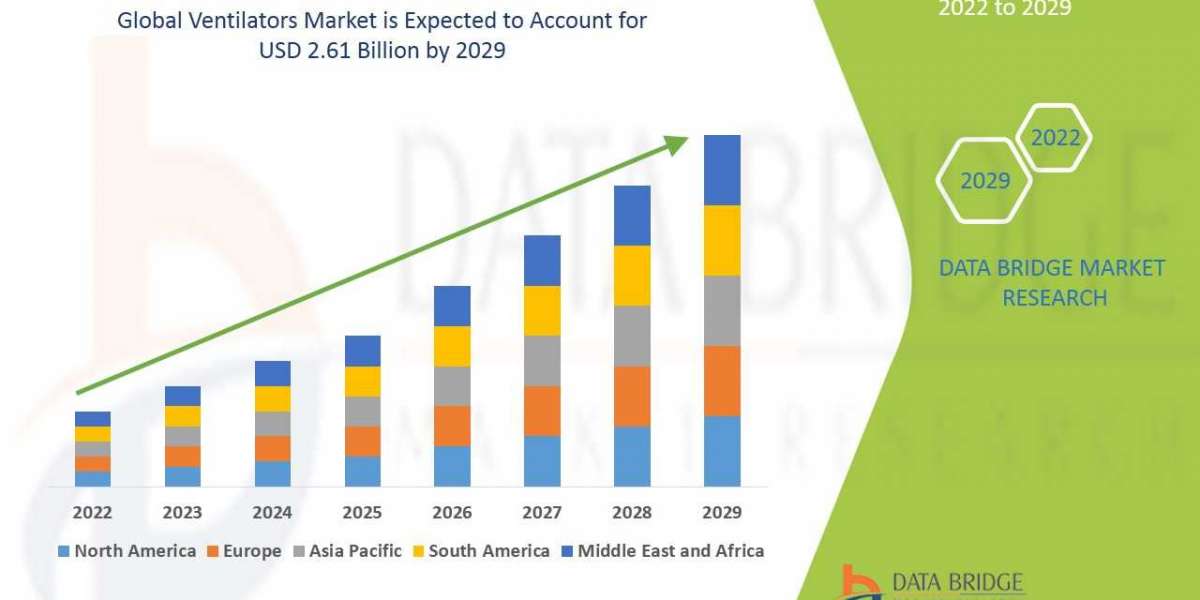 Global Ventilators Market Size, Scope, Insight, Demand & Global Industry analysis of 2029