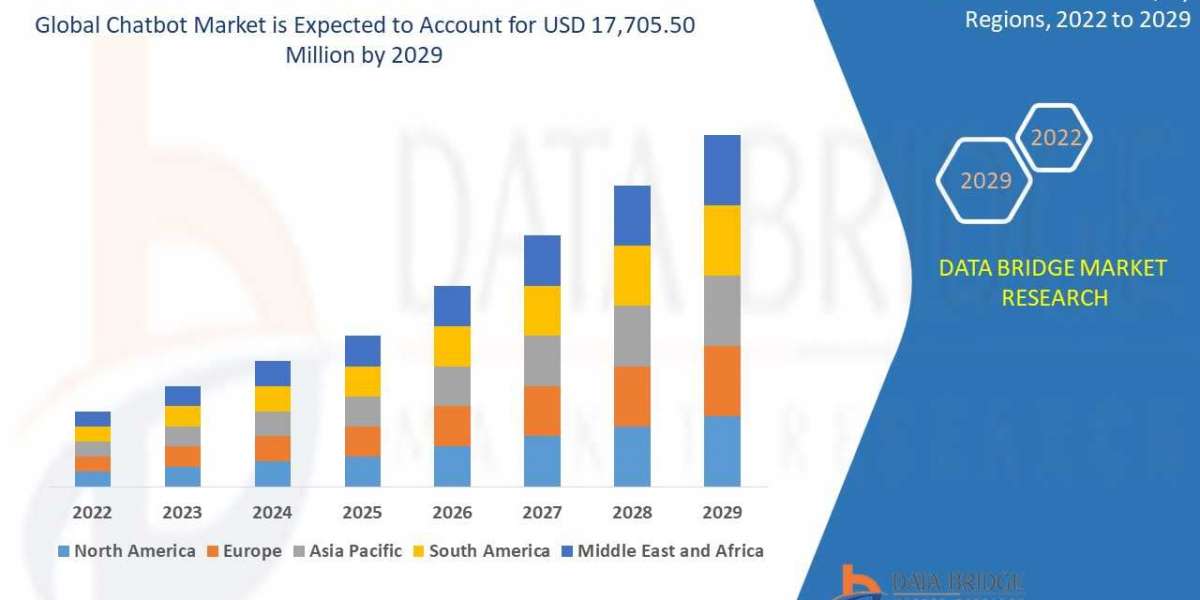 Global Chatbot Market to Reach A CAGR of 22.10% By The Year 2029