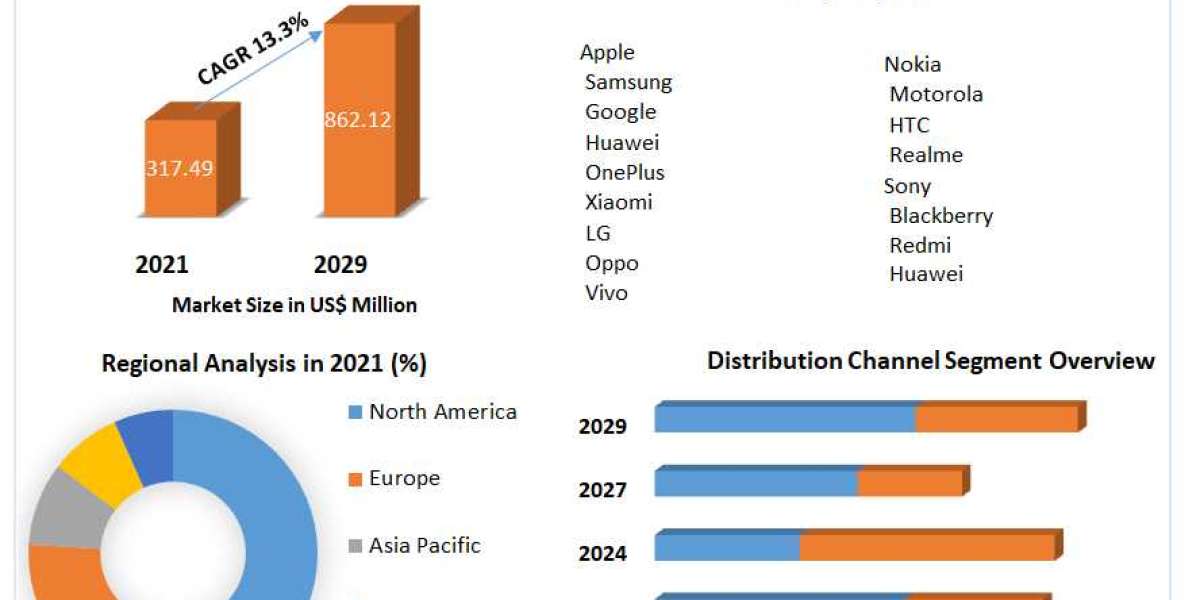 China Smart Phones Market Consumption and Forecasts to forecast 2027