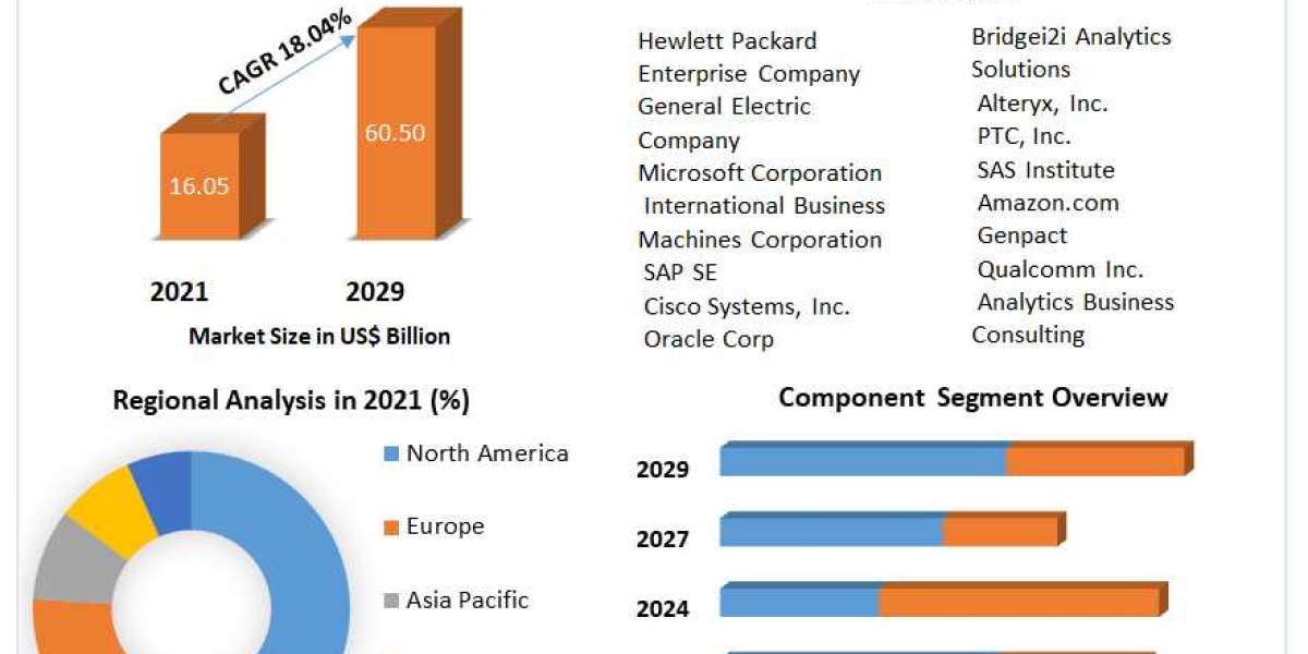 Industrial Analytics Market Size to Expand Significantly by the End of 2027