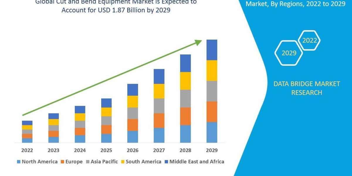 Global Cut and Bend Equipment Market Growth Analysis, Trends by Forecast to 2029