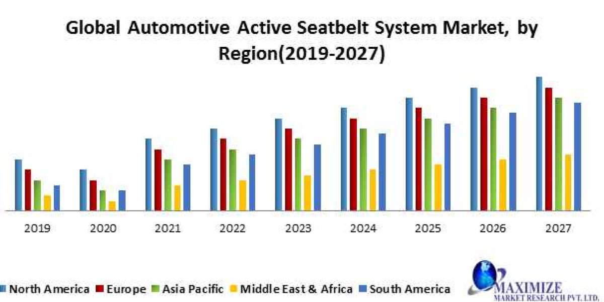 Global Automotive Active Seatbelt System Market |  Share, Growth Rate (CAGR), Historical Data and Forecast 2027